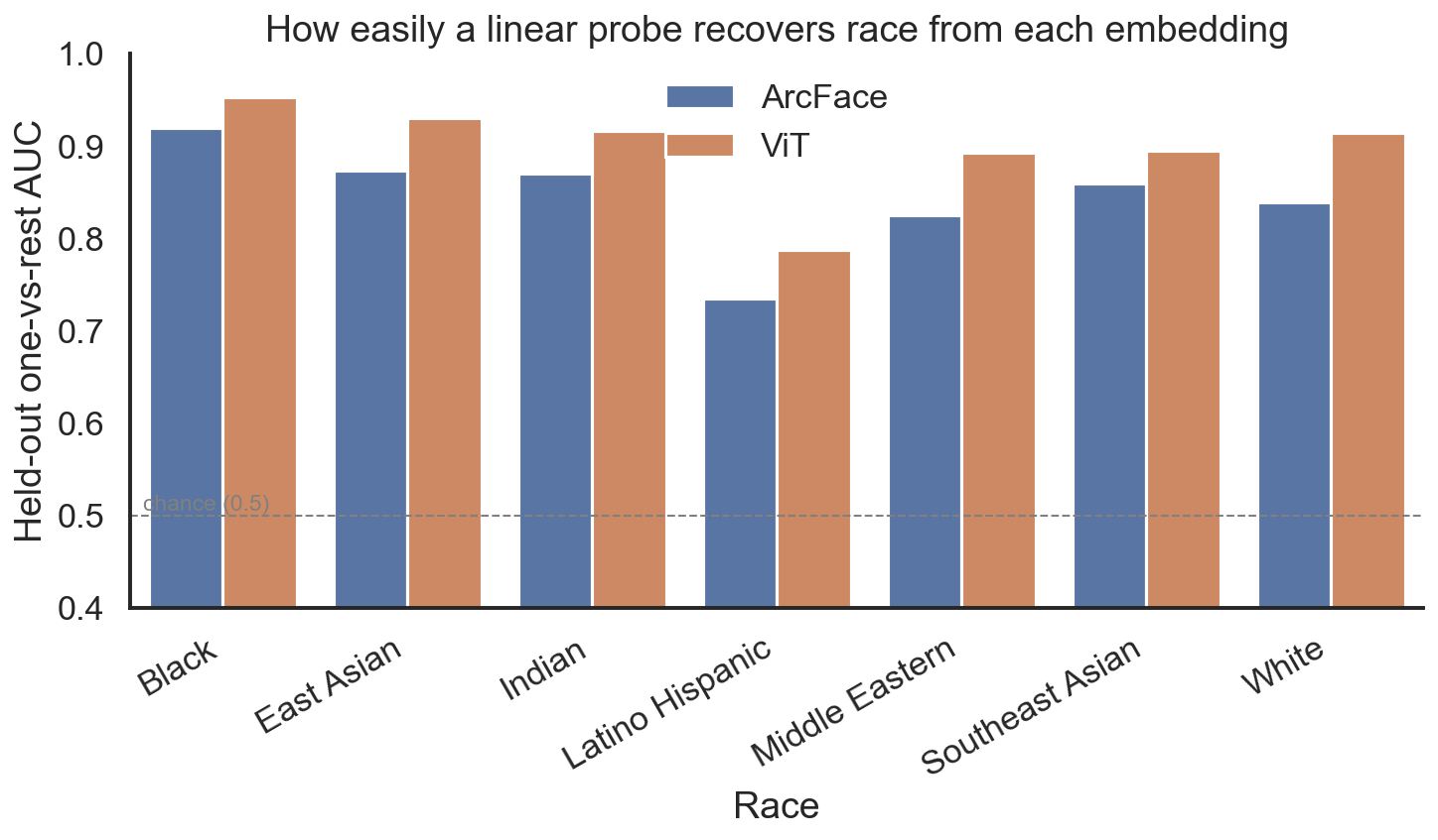Per-race held-out AUC bar chart