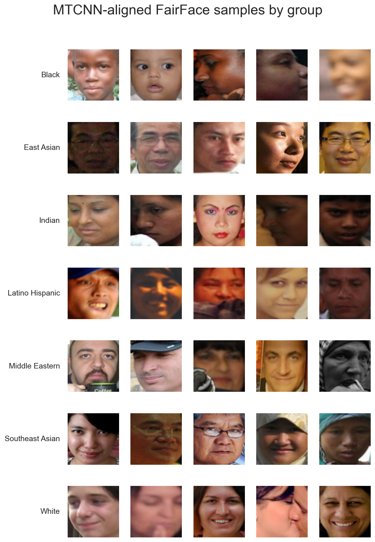 MTCNN-aligned FairFace samples by group